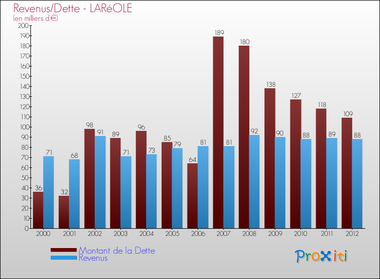 Evolution comparée de la dette et des revenus pour la commune de LARéOLE de 2000 à 2012 Comparaison de la dette et des revenus pour LARéOLE de 2000 à 2012