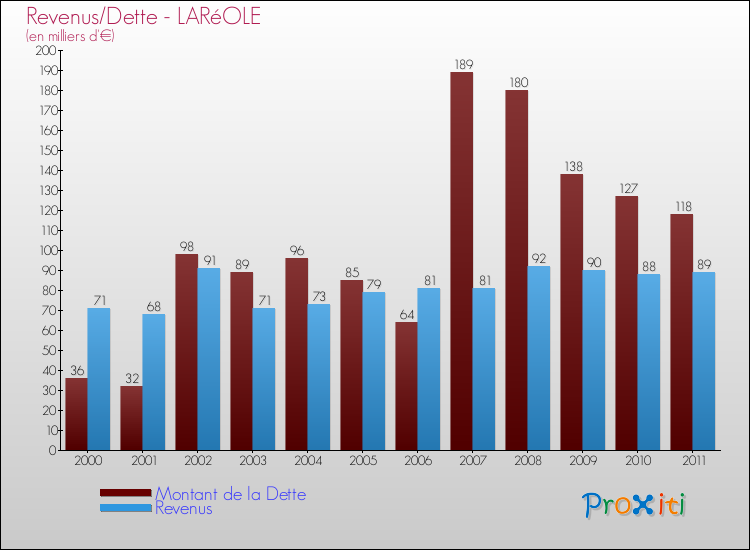 Evolution comparée de la dette et des revenus pour la commune de LARéOLE de 2000 à 2011 Comparaison de la dette et des revenus pour LARéOLE de 2000 à 2011