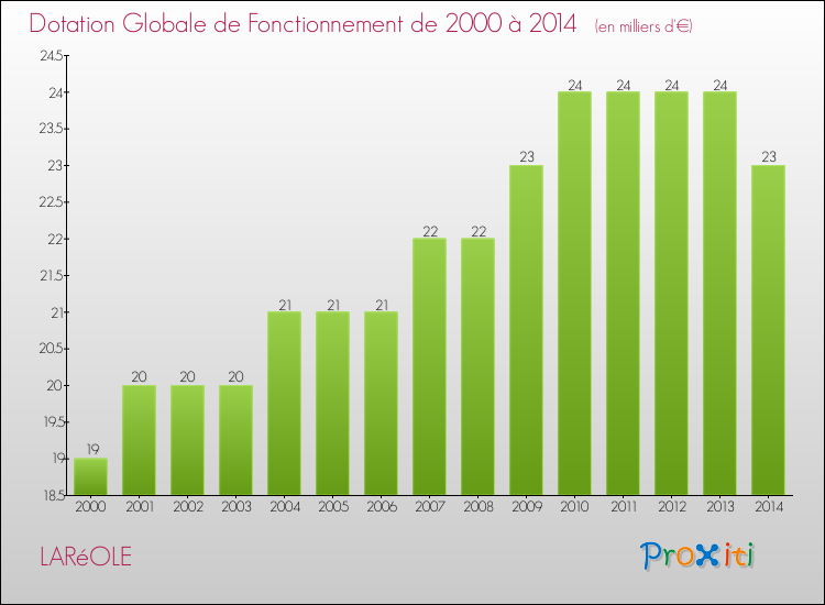 Evolution du montant de la Dotation Globale de Fonctionnement pour la commune de LARéOLE de 2000 à 2014 Evolution du montant de la Dotation Globale de Fonctionnement pour LARéOLE de 2000 à 2014