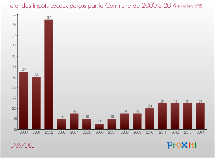 Evolution des Impôts Locaux pour la commune de LARéOLE de 2000 à 2014 Evolution des Impôts Locaux pour LARéOLE de 2000 à 2014