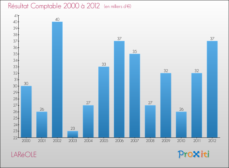Evolution du résultat comptable pour la commune de LARéOLE de 2000 à 2012 Evolution du résultat comptable pour LARéOLE de 2000 à 2012