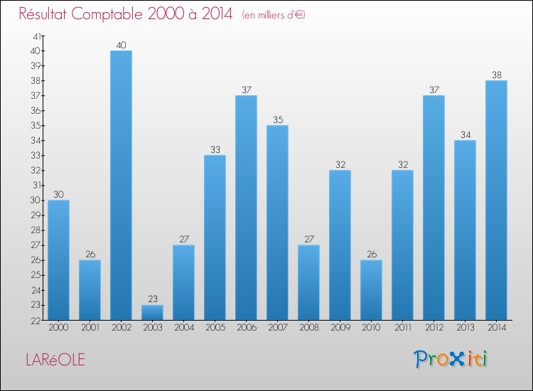 Evolution du résultat comptable pour la commune de LARéOLE de 2000 à 2014 Evolution du résultat comptable pour LARéOLE de 2000 à 2014