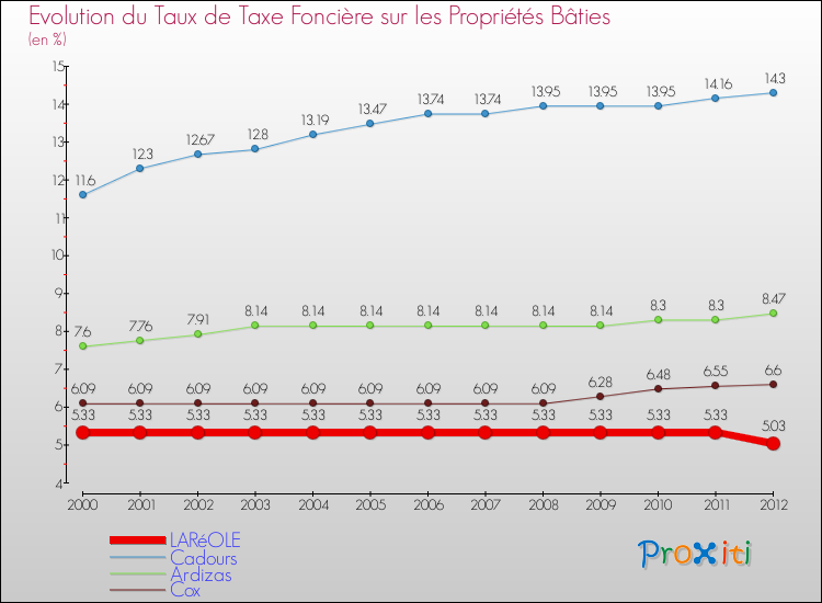Evolution du taux de la taxe foncière sur le bati pour LARéOLE et les communes proches de 2000 à 2012 Comparaison des taux de taxe foncière sur le bati pour LARéOLE et les communes voisines de 2000 à 2012