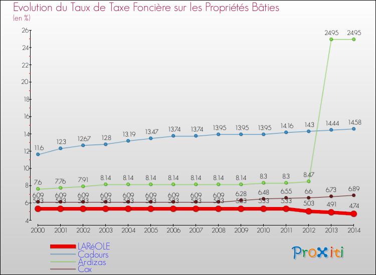 Evolution du taux de la taxe foncière sur le bati pour LARéOLE et les communes proches de 2000 à 2014 Comparaison des taux de taxe foncière sur le bati pour LARéOLE et les communes voisines de 2000 à 2014