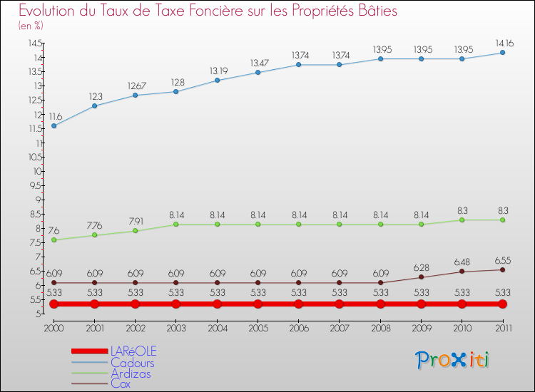 Evolution du taux de la taxe foncière sur le bati pour LARéOLE et les communes proches Comparaison des taux de taxe foncière sur le bati pour LARéOLE et les communes voisines