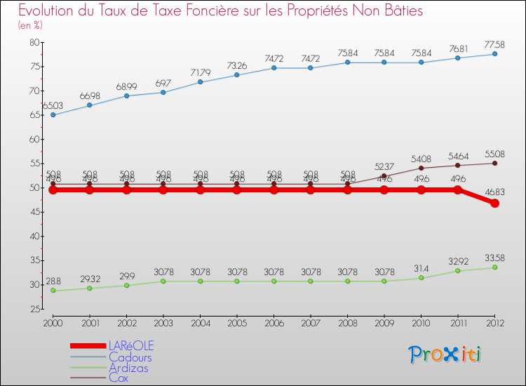 Evolution du taux de la taxe foncière sur les immeubles et terrains non batis pour LARéOLE et les communes proches de 2000 à 2012 Comparaison des taux de la taxe foncière sur les immeubles et terrains non batis pour LARéOLE et les communes voisines de 2000 à 2012