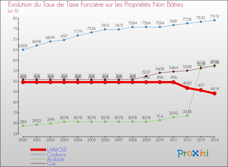 Evolution du taux de la taxe foncière sur les immeubles et terrains non batis pour LARéOLE et les communes proches de 2000 à 2014 Comparaison des taux de la taxe foncière sur les immeubles et terrains non batis pour LARéOLE et les communes voisines de 2000 à 2014