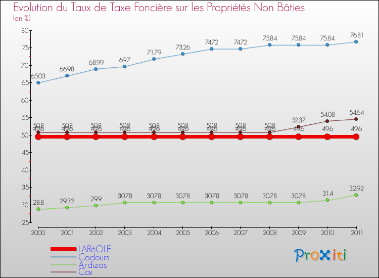 Evolution du taux de la taxe foncière sur les immeubles et terrains non batis pour LARéOLE et les communes proches Comparaison des taux de la taxe foncière sur les immeubles et terrains non batis pour LARéOLE et les communes voisines
