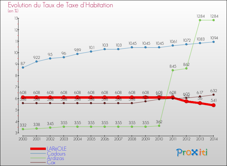 Evolution du taux de la taxe d'habitation pour LARéOLE et les communes proches de 2000 à 2014 Comparaison des taux de la taxe d'habitation pour LARéOLE et les communes voisines de 2000 à 2014