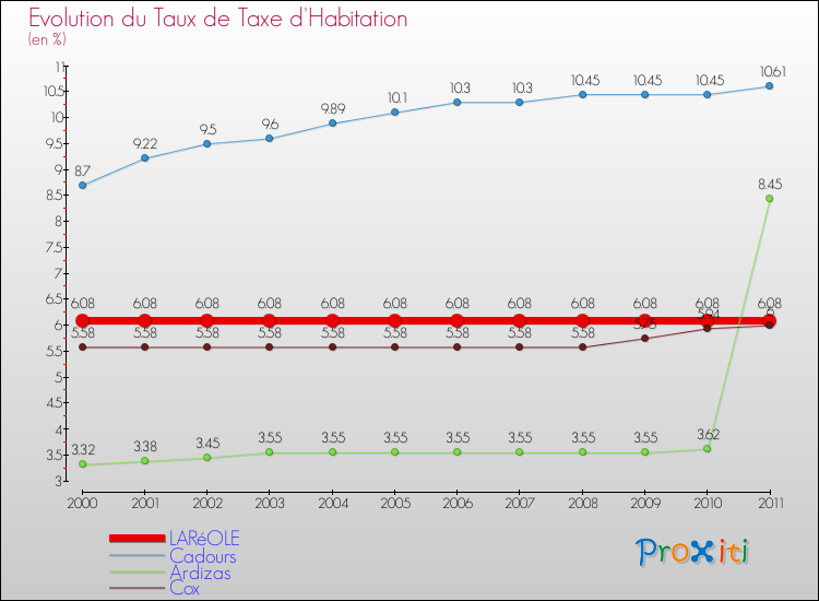 Evolution du taux de la taxe d'habitation pour LARéOLE et les communes proches Comparaison des taux de la taxe d'habitation pour LARéOLE et les communes voisines