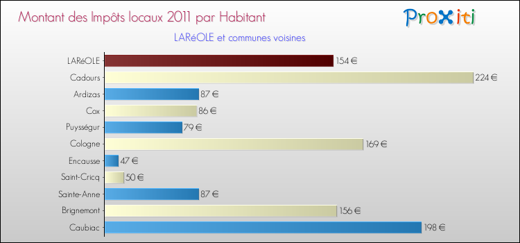 Montant des impôts locaux par Habitant pour LARéOLE et les communes proches Comparaison des impôts locaux par habitant pour LARéOLE et les communes voisines
