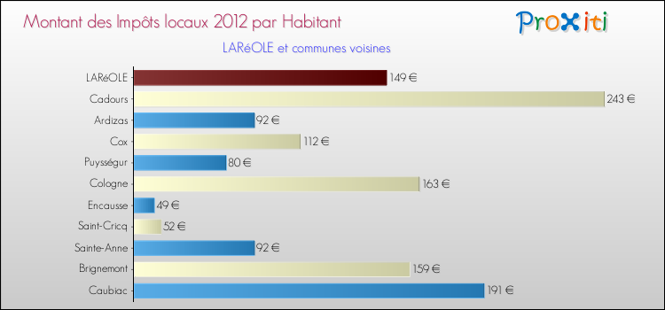 Montant des impôts locaux par Habitant pour LARéOLE et les communes proches Comparaison des impôts locaux par habitant pour LARéOLE et les communes voisines