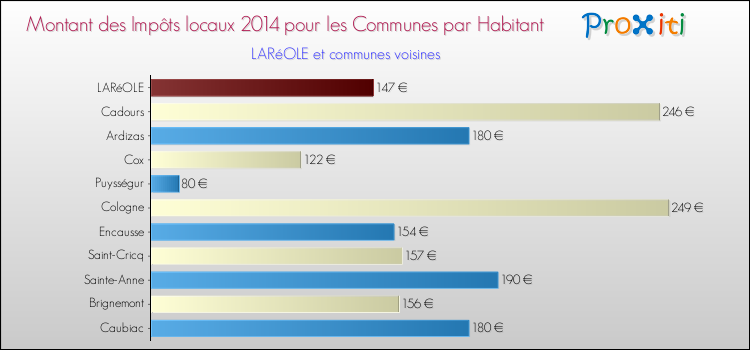 Montant des impôts locaux par Habitant pour LARéOLE et les communes proches en 2014 Comparaison des impôts locaux par habitant pour LARéOLE et les communes voisines en 2014