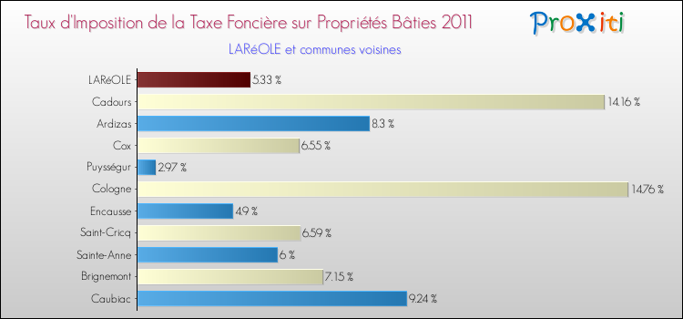 Taux d'imposition de la taxe foncière sur le bati 2011 pour LARéOLE et les communes proches Comparaison des taux d'imposition de la taxe foncière sur le bati 2011 pour LARéOLE et les communes voisines