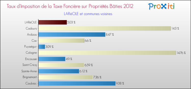 Taux d'imposition de la taxe foncière sur le bati 2012 pour LARéOLE et les communes proches Comparaison des taux d'imposition de la taxe foncière sur le bati 2012 pour LARéOLE et les communes voisines