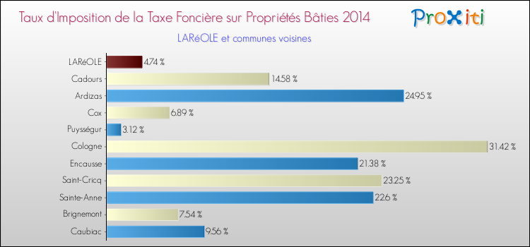 Taux d'imposition de la taxe foncière sur le bati 2014 pour LARéOLE et les communes proches Comparaison des taux d'imposition de la taxe foncière sur le bati 2014 pour LARéOLE et les communes voisines