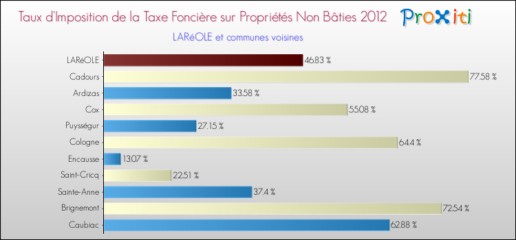 Taux d'imposition de la taxe foncière sur les immeubles et terrains non batis 2012 pour LARéOLE et les communes proches Comparaison des taux d'imposition de la taxe foncière sur les immeubles et terrains non batis 2012 pour LARéOLE et les communes voisines