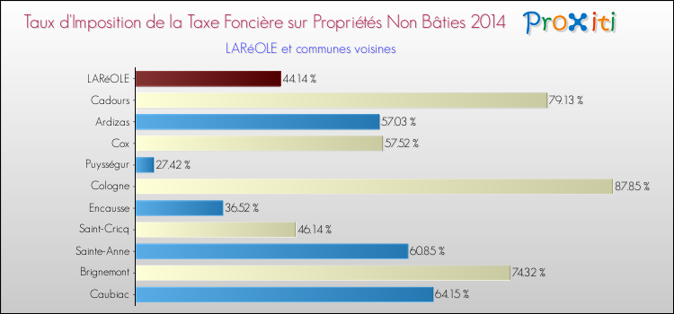 Taux d'imposition de la taxe foncière sur les immeubles et terrains non batis 2014 pour LARéOLE et les communes proches Comparaison des taux d'imposition de la taxe foncière sur les immeubles et terrains non batis 2014 pour LARéOLE et les communes voisines