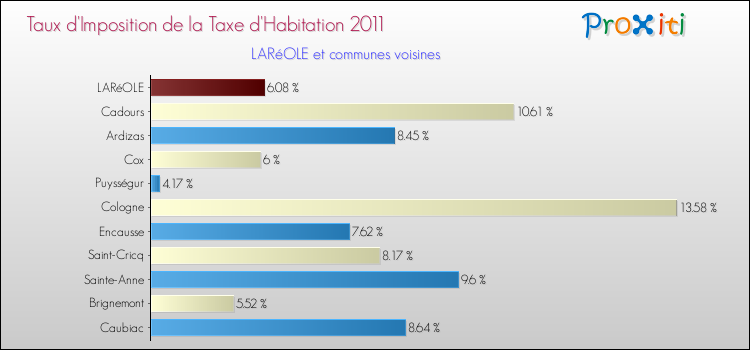 Taux d'imposition de la taxe d'habitation 2011 pour LARéOLE et les communes proches Comparaison des taux d'imposition de la taxe d'habitation 2011 pour LARéOLE et les communes voisines