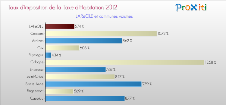 Taux d'imposition de la taxe d'habitation 2012 pour LARéOLE et les communes proches Comparaison des taux d'imposition de la taxe d'habitation 2012 pour LARéOLE et les communes voisines