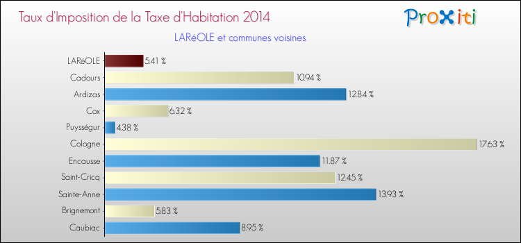 Taux d'imposition de la taxe d'habitation 2014 pour LARéOLE et les communes proches Comparaison des taux d'imposition de la taxe d'habitation 2014 pour LARéOLE et les communes voisines