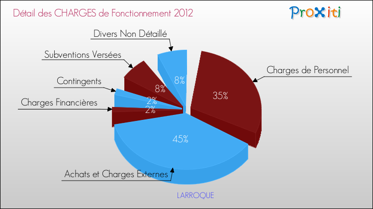 Décomposition des Charges de Fonctionnement 2012 de la commune de LARROQUE Charges de Fonctionnement 2012 pour la commune de LARROQUE