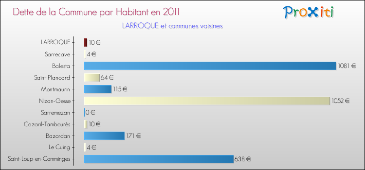 Dette par habitant de la commune en 2011 pour LARROQUE et les communes proches Comparaison de la dette par habitant de la commune en 2011 pour LARROQUE et les communes voisines