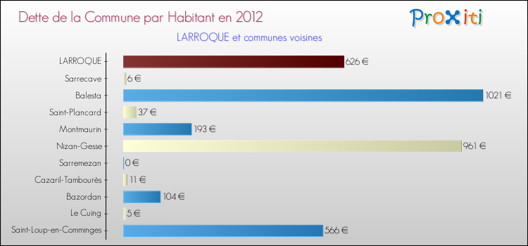 Dette par habitant de la commune en 2012 pour LARROQUE et les communes proches Comparaison de la dette par habitant de la commune en 2012 pour LARROQUE et les communes voisines