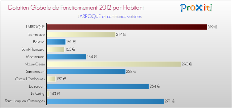 Montant des dotations globales de fonctionnement DGF par Habitant pour LARROQUE et les communes proches Comparaison des des dotations globales de fonctionnement DGF par habitant pour LARROQUE et les communes voisines