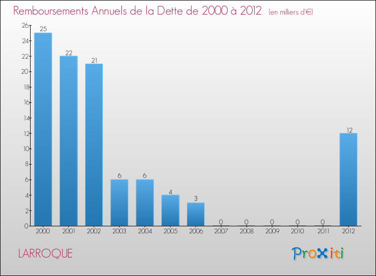 Evolution de l'annuité de la dette pour la commune de LARROQUE de 2000 à 2012 Annuités de la dette pour LARROQUE de 2000 à 2012
