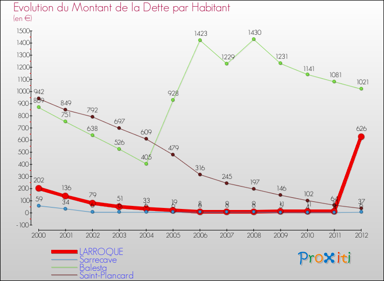 Evolution de la dette par habitant pour la commune de LARROQUE et les communes proches de 2000 à 2012 Comparaison de la dette par habitant pour LARROQUE et les communes voisines de 2000 à 2012