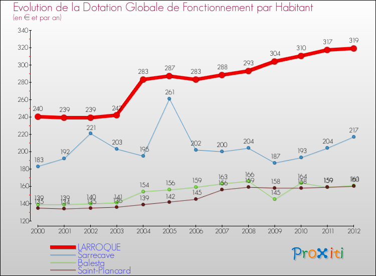 Evolution et montant de la dotation globale de fonctionnement par Habitant pour LARROQUE et les communes proches Comparaison des dotations globales de fonctionnement par habitant pour LARROQUE et les communes voisines