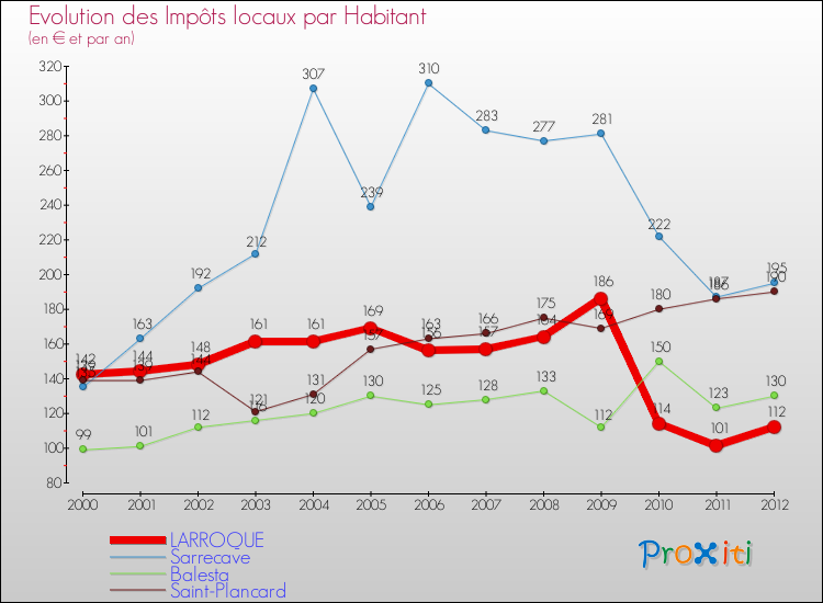 Evolution et montant des impôts locaux par Habitant pour LARROQUE et les communes proches Comparaison des impôts locaux par habitant pour LARROQUE et les communes voisines