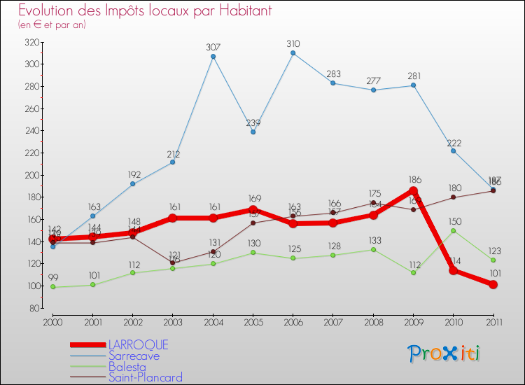 Evolution et montant des impôts locaux par Habitant pour LARROQUE et les communes proches Comparaison des impôts locaux par habitant pour LARROQUE et les communes voisines