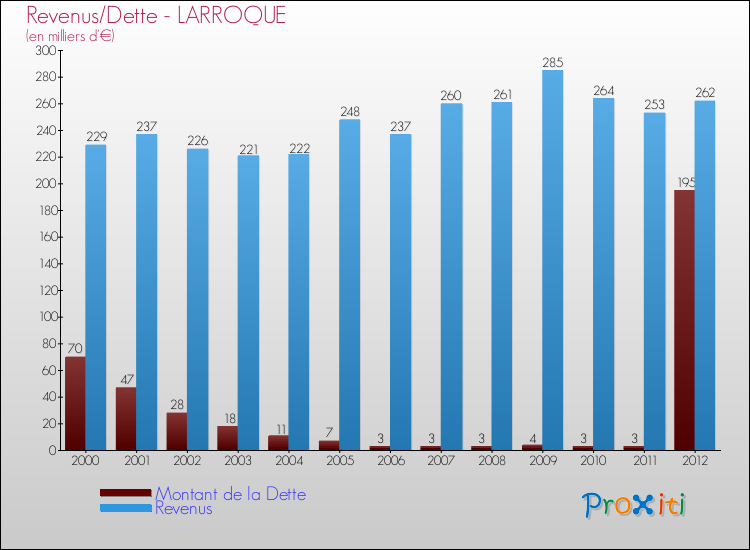 Evolution comparée de la dette et des revenus pour la commune de LARROQUE de 2000 à 2012 Comparaison de la dette et des revenus pour LARROQUE de 2000 à 2012