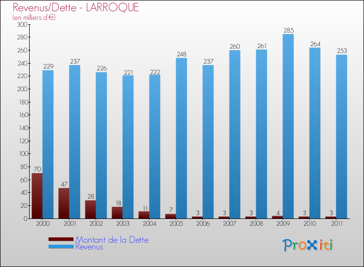 Evolution comparée de la dette et des revenus pour la commune de LARROQUE de 2000 à 2011 Comparaison de la dette et des revenus pour LARROQUE de 2000 à 2011