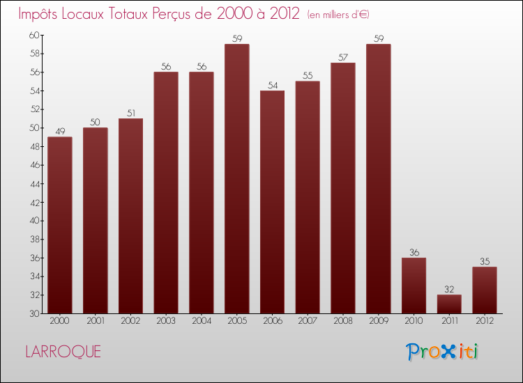 Evolution des Impôts Locaux pour la commune de LARROQUE de 2000 à 2012 Evolution des Impôts Locaux pour LARROQUE de 2000 à 2012