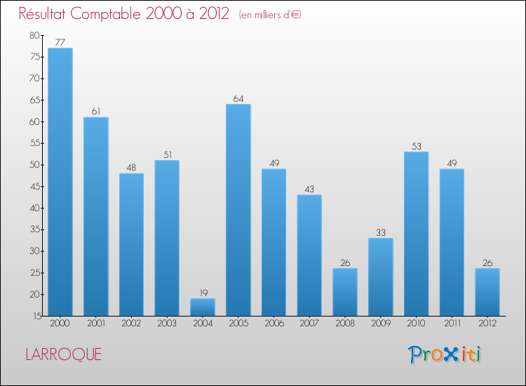 Evolution du résultat comptable pour la commune de LARROQUE de 2000 à 2012 Evolution du résultat comptable pour LARROQUE de 2000 à 2012