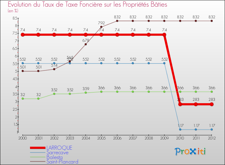 Evolution du taux de la taxe foncière sur le bati pour LARROQUE et les communes proches de 2000 à 2012 Comparaison des taux de taxe foncière sur le bati pour LARROQUE et les communes voisines de 2000 à 2012