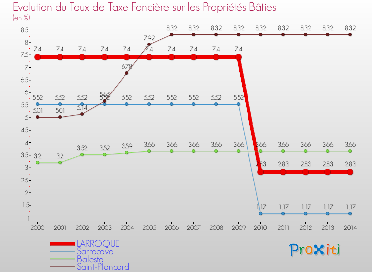 Evolution du taux de la taxe foncière sur le bati pour LARROQUE et les communes proches de 2000 à 2014 Comparaison des taux de taxe foncière sur le bati pour LARROQUE et les communes voisines de 2000 à 2014