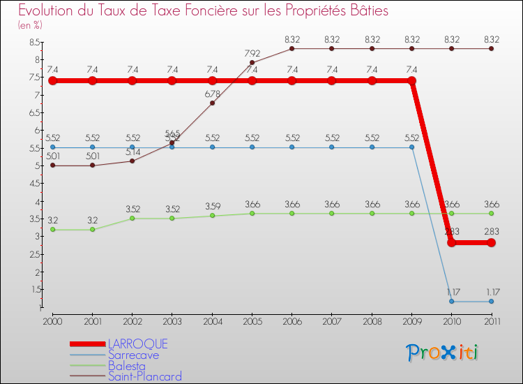 Evolution du taux de la taxe foncière sur le bati pour LARROQUE et les communes proches Comparaison des taux de taxe foncière sur le bati pour LARROQUE et les communes voisines