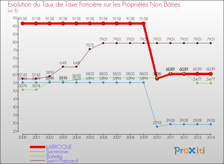 Evolution du taux de la taxe foncière sur les immeubles et terrains non batis pour LARROQUE et les communes proches de 2000 à 2014 Comparaison des taux de la taxe foncière sur les immeubles et terrains non batis pour LARROQUE et les communes voisines de 2000 à 2014