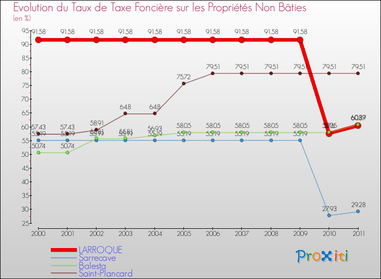 Evolution du taux de la taxe foncière sur les immeubles et terrains non batis pour LARROQUE et les communes proches Comparaison des taux de la taxe foncière sur les immeubles et terrains non batis pour LARROQUE et les communes voisines