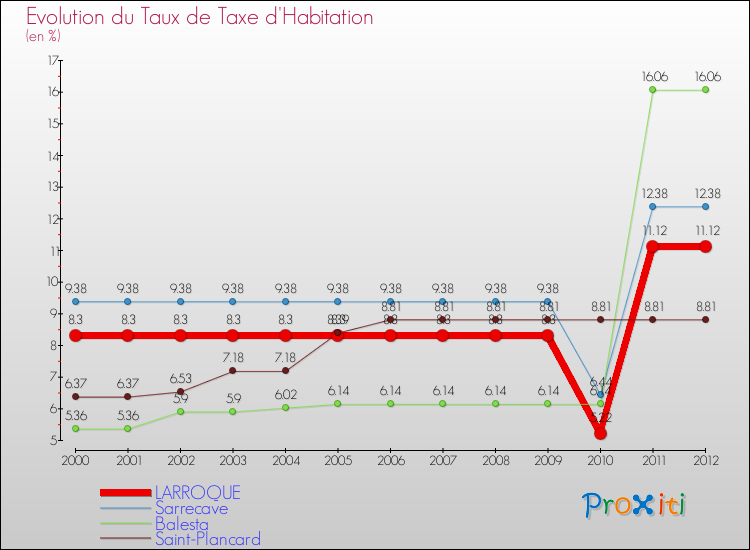 Evolution du taux de la taxe d'habitation pour LARROQUE et les communes proches Comparaison des taux de la taxe d'habitation pour LARROQUE et les communes voisines