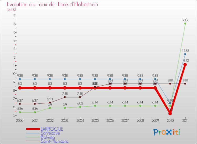 Evolution du taux de la taxe d'habitation pour LARROQUE et les communes proches Comparaison des taux de la taxe d'habitation pour LARROQUE et les communes voisines