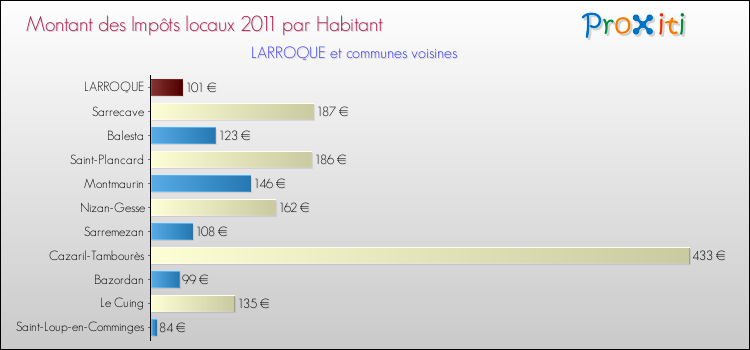 Montant des impôts locaux par Habitant pour LARROQUE et les communes proches Comparaison des impôts locaux par habitant pour LARROQUE et les communes voisines