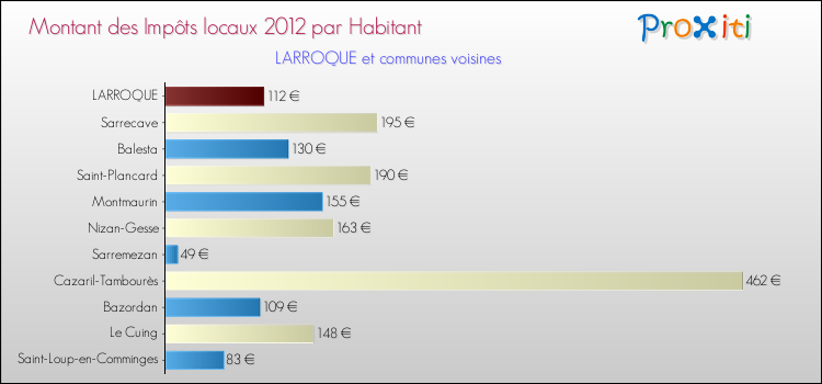 Montant des impôts locaux par Habitant pour LARROQUE et les communes proches Comparaison des impôts locaux par habitant pour LARROQUE et les communes voisines