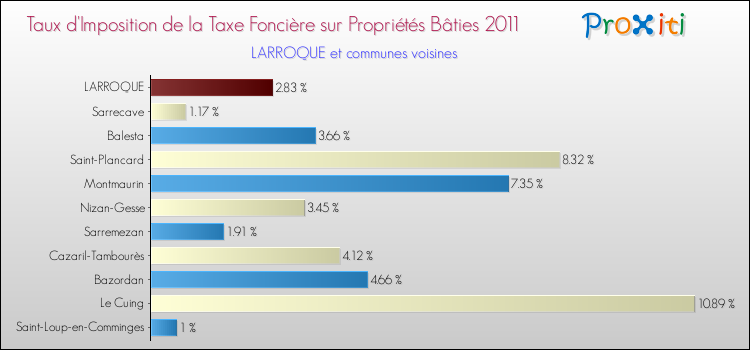 Taux d'imposition de la taxe foncière sur le bati 2011 pour LARROQUE et les communes proches Comparaison des taux d'imposition de la taxe foncière sur le bati 2011 pour LARROQUE et les communes voisines