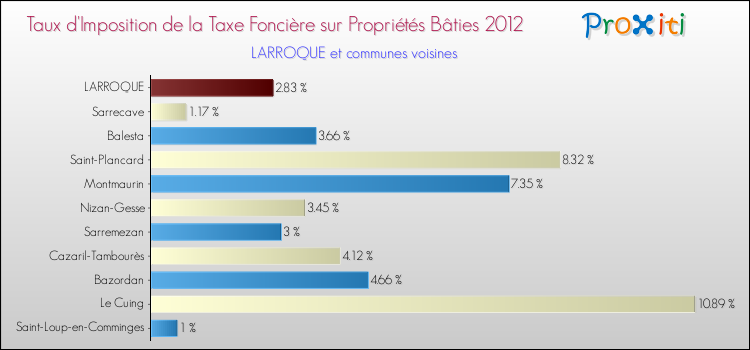 Taux d'imposition de la taxe foncière sur le bati 2012 pour LARROQUE et les communes proches Comparaison des taux d'imposition de la taxe foncière sur le bati 2012 pour LARROQUE et les communes voisines