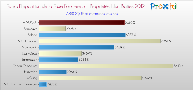 Taux d'imposition de la taxe foncière sur les immeubles et terrains non batis 2012 pour LARROQUE et les communes proches Comparaison des taux d'imposition de la taxe foncière sur les immeubles et terrains non batis 2012 pour LARROQUE et les communes voisines